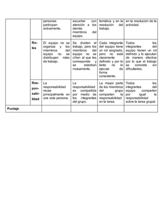 personas
participan
activamente.
escuchar con
atención a los
demás
miembros del
equipo.
temática y en la
resolución del
trabajo.
en la resolución de la
actividad.
Ro-
les
El equipo no se
organiza y los
miembros del
equipo no se
distribuyen roles
de trabajo.
Se dividen el
trabajo, pero los
miembros del
equipo no se
ciñen al que les
corresponde y
se estorban
mutuamente.
Cada integrante
del equipo tiene
un rol asignado,
pero no está
claramente
definido y por lo
tanto no lo
ejecuta de
forma
consistente.
Todos los
integrantes del
equipo tienen un rol
definido y lo ejecutan
de manera efectiva
por lo que el trabajo
se concreta sin
dificultades.
Res-
pon-
sabi-
lidad
La
responsabilidad
recae
principalmente en
una sola persona.
La
responsabilidad
es compartida
por medio de
los integrantes
del grupo.
La mayor parte
de los miembros
del grupo
comparten la
responsabilidad
en la tarea.
Todos los
integrantes del
equipo comparten
por igual la
responsabilidad
sobre la tarea grupal.
Puntaje
 