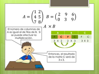 El número de columnas de
A es igual al de filas de B. Si
se puede efectuar la
multiplicación.

A
F

B
C

3 X 2

F

C
C

2 X 3

Entonces, el resultado
de la matriz C será de
3 x 3.

F

C

3 X 3

 