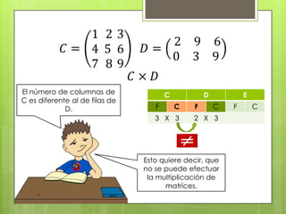 El número de columnas de
C es diferente al de filas de
D.

C
F

D
C

3 X 3

F

E
C

2 X 3

Esto quiere decir, que
no se puede efectuar
la multiplicación de
matrices.

F

C

 