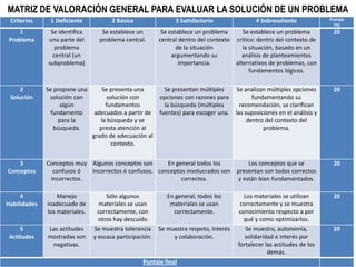 MATRIZ DE VALORACIÓN GENERAL PARA EVALUAR LA SOLUCIÓN DE UN PROBLEMA
 Criterios     1 Deficiente            2 Básico                 3 Satisfactorio                 4 Sobresaliente             Puntaje
                                                                                                                              (%)
    1          Se identifica       Se establece un         Se establece un problema      Se establece un problema            20
Problema      una parte del       problema central.       central dentro del contexto crítico: dentro del contexto de
                 problema                                        de la situación         la situación, basado en un
                central (un                                    argumentando su           análisis de planteamientos
              subproblema)                                        importancia.        alternativos de problemas, con
                                                                                            fundamentos lógicos.

    2         Se propone una        Se presenta una         Se presentan múltiples       Se analizan múltiples opciones      20
 Solución      solución con           solución con        opciones con razones para            fundamentando su
                   algún             fundamentos            la búsqueda (múltiples        recomendación, se clarifican
               fundamento        adecuados a partir de    fuentes) para escoger una.    las suposiciones en el análisis y
                  para la          la búsqueda y se                                          dentro del contexto del
                 búsqueda.         presta atención al                                              problema.
                                grado de adecuación al
                                       contexto.


    3         Conceptos muy Algunos conceptos son      En general todos los                  Los conceptos que se            20
Conceptos       confusos ó  incorrectos ó confusos. conceptos involucrados son          presentan son todos correctos
               incorrectos.                                 correctos.                   y están bien fundamentados.

     4            Manejo             Sólo algunos            En general, todos los        Los materiales se utilizan         20
Habilidades   inadecuado de       materiales se usan          materiales se usan         correctamente y se muestra
              los materiales.     correctamente, con           correctamente.           conocimiento respecto a por
                                  otros hay descuido                                      qué y como optimizarlos.
     5        Las actitudes     Se muestra tolerancia     Se muestra respeto, interés      Se muestra, autonomía,            20
 Actitudes    mostradas son     y escasa participación.        y colaboración.             solidaridad e interés por
               negativas.                                                               fortalecer las actitudes de los
                                                                                                    demás.
                                                   Puntaje final
 