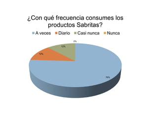 ¿Con qué frecuencia consumes los
      productos Sabritas?
  A veces   Diario        Casi nunca   Nunca
                     0%

             12%


   12%




                                       76%
 