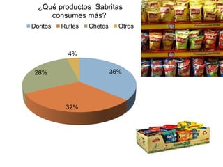 ¿Qué productos Sabritas
     consumes más?
Doritos   Rufles   Chetos     Otros



            4%


 28%                        36%




           32%
 