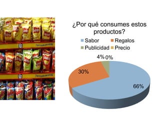 ¿Por qué consumes estos
       productos?
   Sabor        Regalos
   Publicidad   Precio
       4% 0%

 30%

                      66%
 