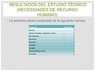 RESULTADOS DEL ESTUDIO TÉCNICO
(NECESIDADES DE RECURSO
HUMANO)
• La empresa estará compuesta de la siguiente manera:
Columna1

Columna2

Gerente

1

Jefe de mercadeo, publicidad y venta

1

Mercaderístas

2

Secretaria

1

Operarios

4

Contador

1

Abogado

1

Personal Oficios Varios

1

Conductor

1

 