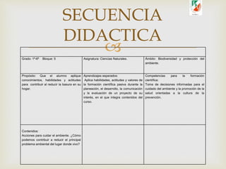 Grado: 1º-6º Bloque: 5 Asignatura: Ciencias Naturales. Ámbito: Biodiversidad y protección del
ambiente.
Propósito: Que el alumno aplique
conocimientos, habilidades y actitudes
para contribuir al reducir la basura en su
hogar.
Aprendizajes esperados:
Aplica habilidades, actitudes y valores de
la formación científica pasiva durante la
planeación, el desarrollo, la comunicación
y la evaluación de un proyecto de su
interés, en el que integra contenidos del
curso.
Competencias para la formación
científica:
Toma de decisiones informadas para el
cuidado del ambiente y la promoción de la
salud orientadas a la cultura de la
prevención.
Contenidos:
Acciones para cuidar el ambiente. ¿Cómo
podemos contribuir a reducir el principal
problema ambiental del lugar donde vivo?
SECUENCIA
DIDACTICA
 