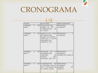 F E C H A A C T I V I D A D P A R T I C I P A N T E S
V I E R N E S 4 D E
A B R I L
I N V E S T I G A C I O N
S O B R E E L P E T Y
E L A B O R A C I O N D E
L A T A B L A .
M A E S T R O S Y
A L U M N O S
V I E R N E S 1 1 D E
A B R I L
G R Á F I C A D E TI P O S
D E D E S E C H O S .
H A C E R U N C A R T E L ,
T R Í P TI C O O T E X T O
I N F O R M A T I V O
S O B R E E L P E T .
M A E S T R O S Y
A L U M N O S
V I E R N E S 2 D E
M A Y O
D I F U S I O N D E L A
I N F O R M A C I O N Y
C A M P A Ñ A D E
A C O P I O D E L
M A T E R I A L D E L P E T .
M A E S T R O S ,
A L U M N O S Y
P A D R E S D E F A M I L I A
V I E R N E S 9 D E
M A Y O
E L A B O R A C I O N D E
L A E S C O B A C O N E L
P E T Y D I F U S I O N E N
E L C A N A L L O C A L .
M A E S T R O S ,
A L U M N O S Y
P A D R E S D E
F A M I L I A .
CRONOGRAMA
 