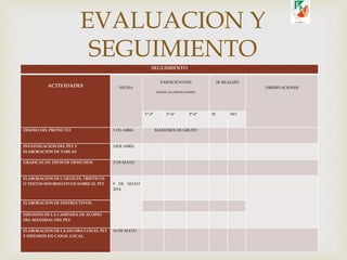 SEGUIMIENTO
ACTIVIDADES FECHA
PARTICIPANTES
MTROS-ALUMNOS-PADRES
SE REALIZÓ
OBSERVACIONES
1°-2° 3°-4° 5°-6° SI NO
DISEÑO DEL PROYECTO 3 DE ABRIL MAESTROS DE GRUPO
INVESTIGACION DEL PET Y
ELABORACION DE TABLAS
10DE ABRIL
GRAFICAS DE TIPOS DE DESECHOS 2 DE MAYO
ELABORACION DE CARTELES, TRIPTICOS
O TEXTOS INFORMATIVOS SOBRE EL PET 9 DE MAYO
2014
ELABORACION DE INSTRUCTIVOS
DIFUSIÓN DE LA CAMPAÑA DE ACOPIO
DEL MATERIAL DEL PET
ELABORACION DE LA ESCOBA CON EL PET
Y DIFUSION EN CANAL LOCAL.
16 DE MAYO
EVALUACION Y
SEGUIMIENTO
 