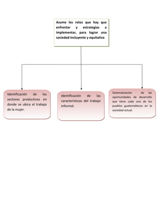 Asume los retos que hay que 
enfrentar y estrategias a 
implementar, para lograr una 
sociedad incluyente y equitativa 
Identificación de los 
sectores productivos en 
donde se ubica el trabajo 
de la mujer. 
Identificación de las 
características del trabajo 
informal. 
Sistematización de las 
oportunidades de desarrollo 
que tiene cada uno de los 
pueblos guatemaltecos en la 
sociedad actual. 
Sistematización de las 
oportunidades de desarrollo 
que tiene cada uno de los 
pueblos guatemaltecos en la 
sociedad actual. 
 