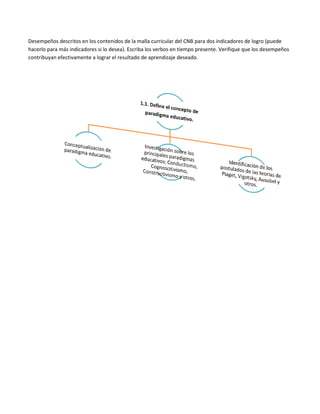 Desempeños descritos en los contenidos de la malla curricular del CNB para dos indicadores de logro (puede hacerlo para más indicadores si lo desea). Escriba los verbos en tiempo presente. Verifique que los desempeños contribuyan efectivamente a lograr el resultado de aprendizaje deseado. 
 