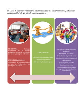 III. Lluvia de ideas para relacionar la subárea a su cargo con las características particulares de la comunidad a la que atiende el centro educativo. 
COMPETENCIA: Participa activamente en el diálogo pedagógico, evaluando el enfoque de cada paradigma educativo. 
CRITERIO DE EVALUACIÓN 
Comparando las diferetes teorías en que se fundamentan los paradigmas educativos. 
CARACTERÍSTICAS 
- Actitudes positivas para resolver. 
- Comprensión y reflexión . 
- Interacción y trabajo en grupo. 
Conceptualización de paradigma educativo. 
Paradigmas educativos: 
Conductismo, Cognoscitivismo, 
Constructivismo (investigaciones) 
Teorías según 
Piaget, Vigotsky, Ausubel 
(cuadro comparativo) 
Diferencias y semejanzas de los paradigmas educativos. (cuadros comparativos)  