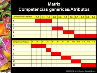 Matriz
       Competencias genéricas/Atributos
Competencia/Atributos         1.1    1.4   1.6   3.2    3.3     4.1         4.5      5.1     5.4     5.5    5.6
1
2
3
4
5

Competencia/Atributos   6.1    6.3   6.4   7.3   8.1   8.3    9.1     9.6     10.2    10.3    11.1   11.2   11.3


6
7
8
9
10
11

                                                                    23/05/2012 M.C. Rosalva Salgado Bravo
 