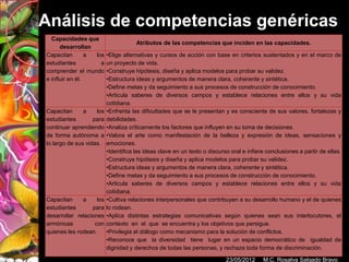Análisis de competencias genéricas
  Capacidades que
                                      Atributos de las competencias que inciden en las capacidades.
      desarrollan
Capacitan        a los    •Elige alternativas y cursos de acción con base en criterios sustentados y en el marco de
estudiantes          a    un proyecto de vida.
comprender el mundo       •Construye hipótesis, diseña y aplica modelos para probar su validez.
e influir en él.          •Estructura ideas y argumentos de manera clara, coherente y sintética.
                          •Define metas y da seguimiento a sus procesos de construcción de conocimiento.
                          •Articula saberes de diversos campos y establece relaciones entre ellos y su vida
                          cotidiana.
Capacitan      a    los   •Enfrenta las dificultades que se le presentan y es consciente de sus valores, fortalezas y
estudiantes        para   debilidades.
continuar aprendiendo     •Analiza críticamente los factores que influyen en su toma de decisiones.
de forma autónoma a       •Valora el arte como manifestación de la belleza y expresión de ideas, sensaciones y
lo largo de sus vidas.    emociones.
                          •Identifica las ideas clave en un texto o discurso oral e infiere conclusiones a partir de ellas.
                          •Construye hipótesis y diseña y aplica modelos para probar su validez.
                          •Estructura ideas y argumentos de manera clara, coherente y sintética.
                          •Define metas y da seguimiento a sus procesos de construcción de conocimiento.
                          •Articula saberes de diversos campos y establece relaciones entre ellos y su vida
                          cotidiana.
Capacitan     a     los   •Cultiva relaciones interpersonales que contribuyen a su desarrollo humano y el de quienes
estudiantes       para    lo rodean.
desarrollar relaciones    •Aplica distintas estrategias comunicativas según quienes sean sus interlocutores, el
armónicas          con    contexto en el que se encuentra y los objetivos que persigue.
quienes les rodean.       •Privilegia el diálogo como mecanismo para la solución de conflictos.
                          •Reconoce que la diversidad tiene lugar en un espacio democrático de igualdad de
                          dignidad y derechos de todas las personas, y rechaza toda forma de discriminación.

                                                                           23/05/2012     M.C. Rosalva Salgado Bravo
 