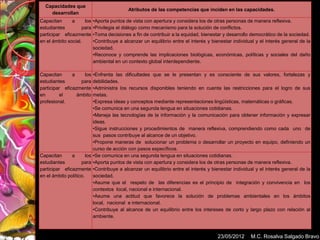 Capacidades que
                                           Atributos de las competencias que inciden en las capacidades.
    desarrollan
Capacitan      a     los   •Aporta puntos de vista con apertura y considera los de otras personas de manera reflexiva.
estudiantes         para   •Privilegia el diálogo como mecanismo para la solución de conflictos.
participar eficazmente     •Toma decisiones a fin de contribuir a la equidad, bienestar y desarrollo democrático de la sociedad.
en el ámbito social.       •Contribuye a alcanzar un equilibrio entre el interés y bienestar individual y el interés general de la
                           sociedad.
                           •Reconoce y comprende las implicaciones biológicas, económicas, políticas y sociales del daño
                           ambiental en un contexto global interdependiente.

Capacitan      a    los    •Enfrenta las dificultades que se le presentan y es consciente de sus valores, fortalezas y
estudiantes        para    debilidades.
participar eficazmente     •Administra los recursos disponibles teniendo en cuenta las restricciones para el logro de sus
en       el      ámbito    metas.
profesional.               •Expresa ideas y conceptos mediante representaciones lingüísticas, matemáticas o gráficas.
                           •Se comunica en una segunda lengua en situaciones cotidianas.
                           •Maneja las tecnologías de la información y la comunicación para obtener información y expresar
                           ideas.
                           •Sigue instrucciones y procedimientos de manera reflexiva, comprendiendo como cada uno de
                           sus pasos contribuye al alcance de un objetivo.
                           •Propone maneras de solucionar un problema o desarrollar un proyecto en equipo, definiendo un
                           curso de acción con pasos específicos.
Capacitan      a       los •Se comunica en una segunda lengua en situaciones cotidianas.
estudiantes         para •Aporta puntos de vista con apertura y considera los de otras personas de manera reflexiva.
participar eficazmente •Contribuye a alcanzar un equilibrio entre el interés y bienestar individual y el interés general de la
en el ámbito político.     sociedad.
                           •Asume que el respeto de las diferencias es el principio de integración y convivencia en los
                           contextos local, nacional e internacional.
                           •Asume una actitud que favorece la solución de problemas ambientales en los ámbitos
                           local, nacional e internacional.
                           •Contribuye al alcance de un equilibrio entre los intereses de corto y largo plazo con relación al
                           ambiente.



                                                                                      23/05/2012     M.C. Rosalva Salgado Bravo
 