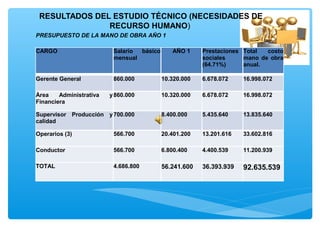 RESULTADOS DEL ESTUDIO TÉCNICO (NECESIDADES DE
               RECURSO HUMANO)
PRESUPUESTO DE LA MANO DE OBRA AÑO 1

CARGO                     Salario básico      AÑO 1     Prestaciones Total  costo
                          mensual                       sociales     mano de obra
                                                        (64.71%)     anual.

Gerente General           860.000          10.320.000   6.678.072    16.998.072

Área    Administrativa   y 860.000         10.320.000   6.678.072    16.998.072
Financiera

Supervisor Producción y 700.000            8.400.000    5.435.640    13.835.640
calidad

Operarios (3)             566.700          20.401.200   13.201.616   33.602.816

Conductor                 566.700          6.800.400    4.400.539    11.200.939

TOTAL                     4.686.800        56.241.600   36.393.939   92.635.539
 