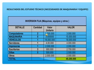 RESULTADOS DEL ESTUDIO TÉCNICO (NECESIDADES DE MAQUINARIA Y EQUIPO) 
 MONTO DE INVERSIÓN Y REQUERIMIENTOS FÍSICOS


                 INVERSION FIJA (Máquinas, equipos y otros )

       DETALLE          Cantidad       Valor              VALOR
                                      Unitario
 Computadores               2        1.500.000          3.000.000
 MAQUINARIA                 5        3.000000           15.000.000
 VEHICULOS                  1       18.000.000          18.000.000
 Servidores                 1        4.00.000           4.000.000
 Impresoras                 1        2.000.000          2.000.000
 Escritorios                3         900.000           2.700.000
 Sillas                     5         500.000           2.500.000
 Otros                               2.000.000          2.000.000
 TOTAL                                                  49.200.000
 