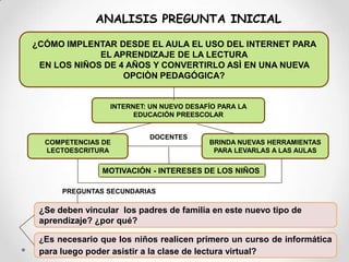 ANALISIS PREGUNTA INICIAL¿CÓMO IMPLENTAR DESDE EL AULA EL USO DEL INTERNET PARA EL APRENDIZAJE DE LA LECTURAEN LOS NIÑOS DE 4 AÑOS Y CONVERTIRLO ASÌ EN UNA NUEVA OPCIÒN PEDAGÓGICA?INTERNET: UN NUEVO DESAFÍO PARA LA EDUCACIÓN PREESCOLARDOCENTESCOMPETENCIAS DE LECTOESCRITURABRINDA NUEVAS HERRAMIENTAS  PARA LEVARLAS A LAS AULASMOTIVACIÓN - INTERESES DE LOS NIÑOSPREGUNTAS SECUNDARIAS¿Se deben vincular  los padres de familia en este nuevo tipo de aprendizaje? ¿por qué? ¿Es necesario que los niños realicen primero un curso de informática para luego poder asistir a la clase de lectura virtual?