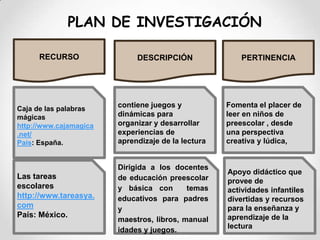 PLAN DE INVESTIGACIÓNRECURSODESCRIPCIÓNPERTINENCIACaja de las palabras mágicas http://www.cajamagica.net/País: España.contiene juegos y dinámicas para organizar y desarrollar experiencias de aprendizaje de la lectura Fomenta el placer de leer en niños de preescolar , desde una perspectiva creativa y lúdica,Dirigida a los docentes de educación preescolar y básica con  temas educativos para padres y maestros, libros, manualidades y juegos.  Apoyo didáctico que provee de actividades infantiles divertidas y recursos para la enseñanza y aprendizaje de la lectura Las tareas escolares http://www.tareasya.comPaís: México. 