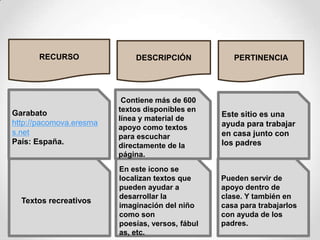 RECURSODESCRIPCIÓNPERTINENCIAGarabato http://pacomova.eresmas.netPaís: España. Contiene más de 600 textos disponibles en línea y material de apoyo como textos para escuchar directamente de la página.Este sitio es una ayuda para trabajar en casa junto con los padres Textos recreativosEn este icono se localizan textos que pueden ayudar a desarrollar la imaginación del niño como son poesías, versos, fábulas, etc. Pueden servir de apoyo dentro de clase. Y también en casa para trabajarlos con ayuda de los padres.