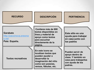 RECURSODESCRIPCIÓNPERTINENCIAGarabato http://pacomova.eresmas.netPaís: España. Contiene más de 600 textos disponibles en línea y material de apoyo como textos para escuchar directamente de la página.Este sitio es una ayuda para trabajar en casa junto con los padres Textos recreativosEn este icono se localizan textos que pueden ayudar a desarrollar la imaginación del niño como son poesías, versos, fábulas, etc. Pueden servir de apoyo dentro de clase. Y también en casa para trabajarlos con ayuda de los padres.