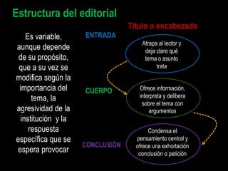 Estructura del editorial
Es variable,
aunque depende
de su propósito,
que a su vez se
modifica según la
importancia del
tema, la
agresividad de la
institución y la
respuesta
específica que se
espera provocar

ENTRADA

Título o encabezado
Atrapa al lector y
deja claro qué
tema o asunto
trata

CUERPO

CONCLUSIÓN

Ofrece información,
interpreta y delibera
sobre el tema con
argumentos
Condensa el
pensamiento central y
ofrece una exhortación
conclusión o petición

 