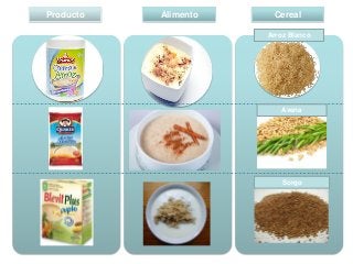 Producto

Alimento

Cereal
Arroz Blanco

Avena

mais

Maíz Reventón

maíz

Sorgo

 