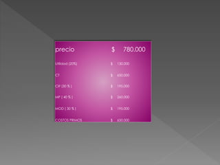 precio $ 780.000
Utilidad (20%) $ 130.000
CT $ 650.000
CIF (30 % ) $ 195.000
MP ( 40 % ) $ 260.000
MOD ( 30 % ) $ 195.000
COSTOS PRIMOS $ 650.000
 