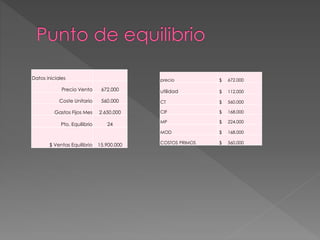 Datos iniciales
Precio Venta 672.000
Coste Unitario 560.000
Gastos Fijos Mes 2.650.000
Pto. Equilibrio 24
$ Ventas Equilibrio 15.900.000
precio $ 672.000
utilidad $ 112.000
CT $ 560.000
CIF $ 168.000
MP $ 224.000
MOD $ 168.000
COSTOS PRIMOS $ 560.000
 