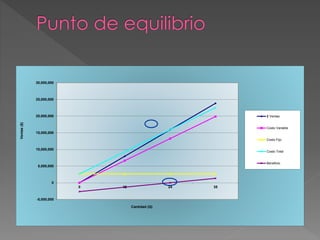 -5,000,000
0
5,000,000
10,000,000
15,000,000
20,000,000
25,000,000
30,000,000
0 12 24 35
Ventas($)
Cantidad (Q)
$ Ventas
Costo Variable
Costo Fijo
Costo Total
Beneficio
 