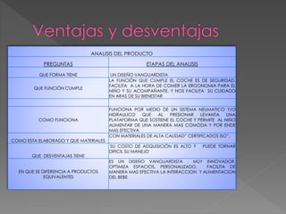 ANALISIS DEL PRODUCTO
PREGUNTAS ETAPAS DEL ANALISIS
QUE FORMA TIENE UN DISEÑO VANGUARDISTA
QUE FUNCIÓN CUMPLE
LA FUNCIÓN QUE CUMPLE EL COCHE ES DE SEGURIDAD,
FACILITA A LA HORA DE COMER LA ERGONOMIA PARA EL
NIÑO Y SU ACOMPAÑANTE, Y NOS FACILITA SU CUIDADO
EN ARAS DE SU BIENESTAR
COMO FUNCIONA
FUNCIONA POR MEDIO DE UN SISTEMA NEUMATICO Y/O
HIDRAULICO QUE AL PRESIONAR LEVANTA UNA
PLATAFORMA QUE SOSTIENE EL COCHE Y PERMITE AL NIÑO
ALIMENTAR DE UNA MANERA MAS COMODA Y POR ENDE
MAS EFECTIVA
COMO ESTA ELABORADO Y QUE MATERIALES
CON MATERIALES DE ALTA CALIDAD” CERTIFICADOS ISO”,
QUE DESVENTAJAS TIENE
SU COSTO DE ADQUISICIÓN ES ALTO Y PUEDE TORNAR
DIFICIL SU MANEJO
EN QUE SE DIFERENCIA A PRODUCTOS
EQUIVALENTES
ES UN DISEÑO VANGUARDISTA , MUY INNOVADOR,
OPTIMIZA ESPACIOS, PERSONALIZADO, FACILITA DE
MANERA MAS EFECTIVA LA INTERACCION Y ALIMENTACION
DEL BEBE
 