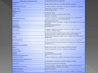 BASES PARA LA SEGMENTACION POSIBLES SEGMENTOS DEL MERCADO
GEOGRAFICA
Region : Region Centro, Norte , Sur y Occidente del Pais (colombia)
Tamaño de la Poblacion: Ciudades capitales e intermedias con mas de 1.000.000 de habitantes
Tipo de Zonas: Metropolitanas, Urbanas, suburbana
Clima: calido, templado, frio
DEMOGRAFICA
Ingresos a partir de 2 SMLV
Edad : Mayores de 18 años en adelante hasta 60 años
Sexo: Masculino - Femenino
Ciclo Vital de la Familia:
- Jovenes Universitarios, Trabajadores dependientes e Independientes,
Pensionado, Solteros, Casados, Separados, etc
Clase Social: Media,Media Alta y Alta
Educacion:
Secundaria, Tecnica, Tegnologica , Profesional, post grados, lincenciaturas
y maestrias
Ocupacion: Estudiantes, Profesionales Etc.
Origen Etnico : latinoamericano
PSICOGRAFICA
Personalidad:
Trabajador, Inteligente, entusiasta, Ambicioso, Sociable, Vanidoso,
cuidadoso, confiado, seguro
Estilos de Vida:
Estudiante,Trabajador,deportista,dependiente, independiente, con
intereses personales, sociales, políticos, económicos y culturales
Valores:
Responsable, disciplinado, honesto, etico, cumplidor de su labor y de sus
obligaciones
Benficios deseados facilita eficientemente la comodidad del bebe y de su acompañante
Tasa de Uso
Volumen de ventas por tasa de clientes potenciales de las clases sociales
(estratos) 3, 4 y 5
UBICACIÓN DE LOS CLIENTES
Region: Region Centro, Norte, Sur y Occidente del Pais (colombia)
Ubicaciones: Centros Comerciales, Boutique`s, Cadenas de almacenes
TIPO DE CLIENTE
Industria: manufacturera
Tamaño: Volumen de Ventas por coche
Estructura de la Organización: N.A
Criterios de Compra: Calidad, Variedad (color, diseño), Presentacion, Marca, vanguardia
CONDICIONES DE LA TRANSACCION
Situacion de Compra: Compra Directa, Via electronica, Personalizada, a Pedido
Tasa de Uso Numero de compras directas efectivas
Porcedimiento de Compra:
Venta por pedidos, catalogo, Venta Directa, Almacenes de cadena,
Venta de Contado o Credito a 30 y 60 Dias,
Tamaño del Pedido: pequeño, mediano
Requisitos del Servicio: Servicio personalizado, eficiente con calidad y calidez en la atención
 
