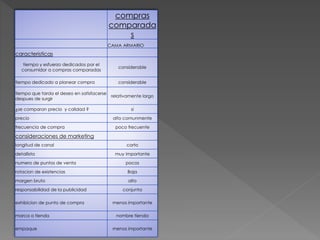 compras
comparada
s
CAMA ARMARIO
caracteristicas
tiempo y esfuerzo dedicados por el
consumidor a compras comparadas
considerable
tiempo dedicado a planear compra considerable
tiempo que tarda el deseo en satisfacerse
despues de surgir
relativamente largo
¿se comparan precio y calidad ? si
precio alto comunmente
frecuencia de compra poco frecuente
consideraciones de marketing
longitud de canal corto
detallista muy importante
numero de puntos de venta pocos
rotacion de existencias Baja
margen bruto alto
responsabilidad de la publicidad conjunta
exhibicion de punto de compra menos importante
marca o tienda nombre tienda
empaque menos importante
 