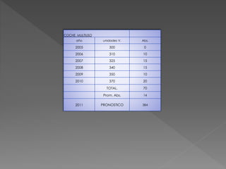 COCHE MULTIUSO
año unidades V. Abs.
2005 300 0
2006 310 10
2007 325 15
2008 340 15
2009 350 10
2010 370 20
TOTAL. 70
Prom. Abs. 14
2011 PRONOSTICO 384
 