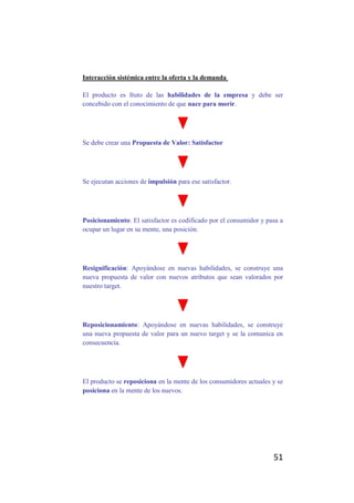Interacción sistémica entre la oferta y la demanda

El producto es fruto de las habilidades de la empresa y debe ser
concebido con el conocimiento de que nace para morir.




Se debe crear una Propuesta de Valor: Satisfactor




Se ejecutan acciones de impulsión para ese satisfactor.




Posicionamiento: El satisfactor es codificado por el consumidor y pasa a
ocupar un lugar en su mente, una posición.




Resignificación: Apoyándose en nuevas habilidades, se construye una
nueva propuesta de valor con nuevos atributos que sean valorados por
nuestro target.




Reposicionamiento: Apoyándose en nuevas habilidades, se construye
una nueva propuesta de valor para un nuevo target y se la comunica en
consecuencia.




El producto se reposiciona en la mente de los consumidores actuales y se
posiciona en la mente de los nuevos.




                                                                    51
 