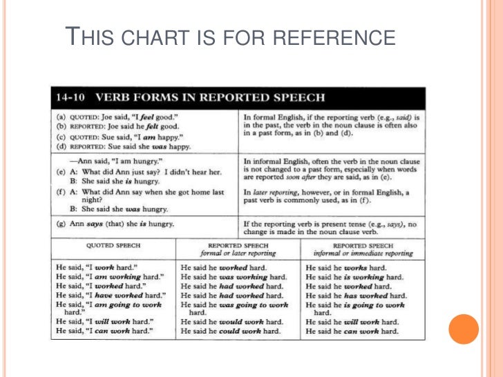 Reported Speech Chart