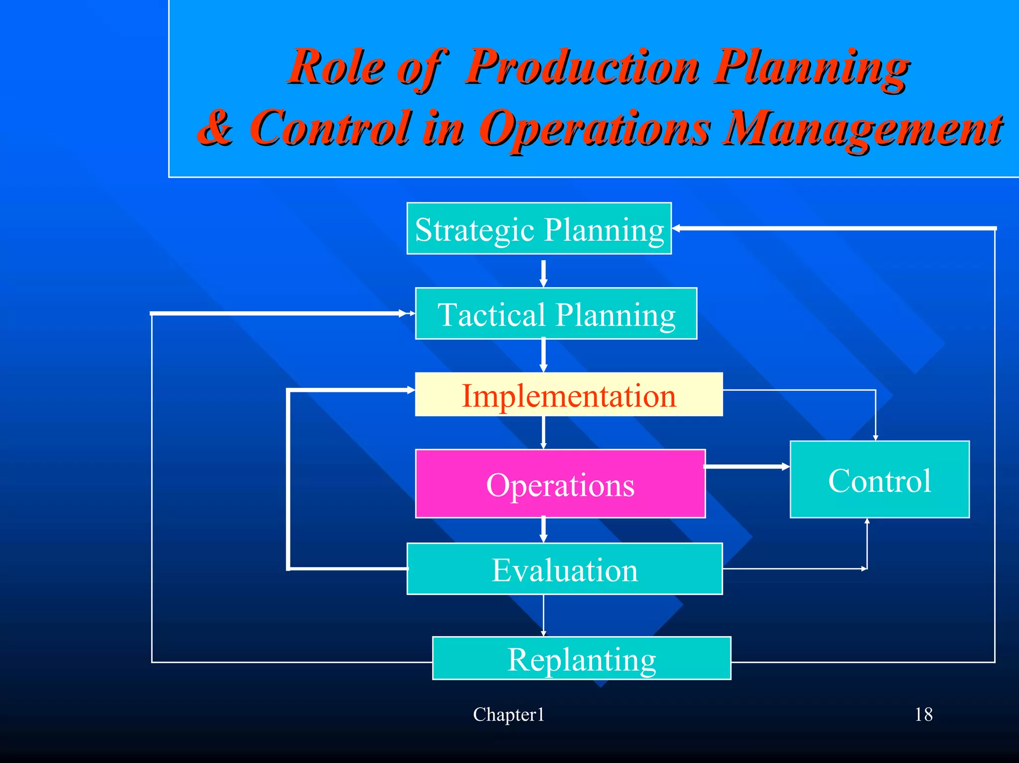 Role of Production Planning
& Control in Operations Management
         Strategic Planning

          Tactical Planning

            Implementation

              Operations      Control

              Evaluation

                Replanting
             Chapter1              18
 