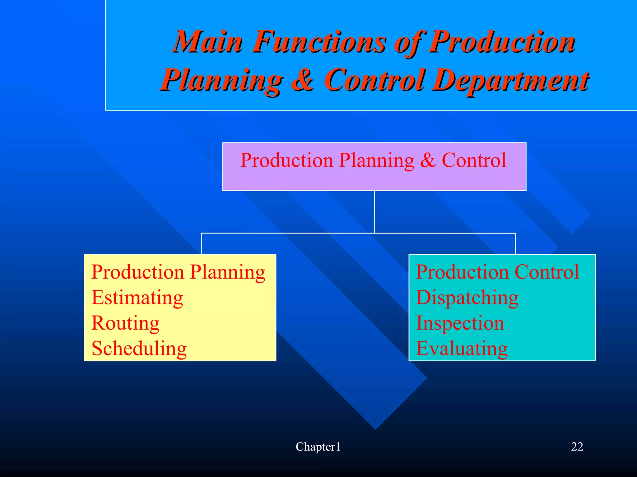 Main Functions of Production
       Planning & Control Department

                Production Planning & Control




Production Planning                Production Control
Estimating                         Dispatching
Routing                            Inspection
Scheduling                         Evaluating



                      Chapter1                      22
 