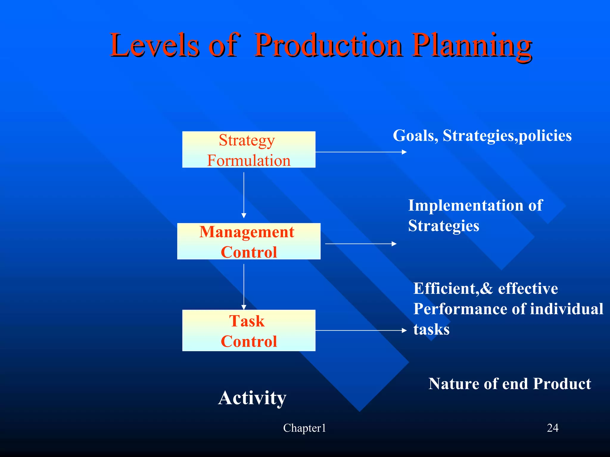 Levels of Production Planning

       Strategy              Goals, Strategies,policies
      Formulation

                               Implementation of
      Management               Strategies
        Control

                               Efficient,& effective
                               Performance of individual
         Task                  tasks
        Control

                                  Nature of end Product
       Activity
                  Chapter1                         24
 