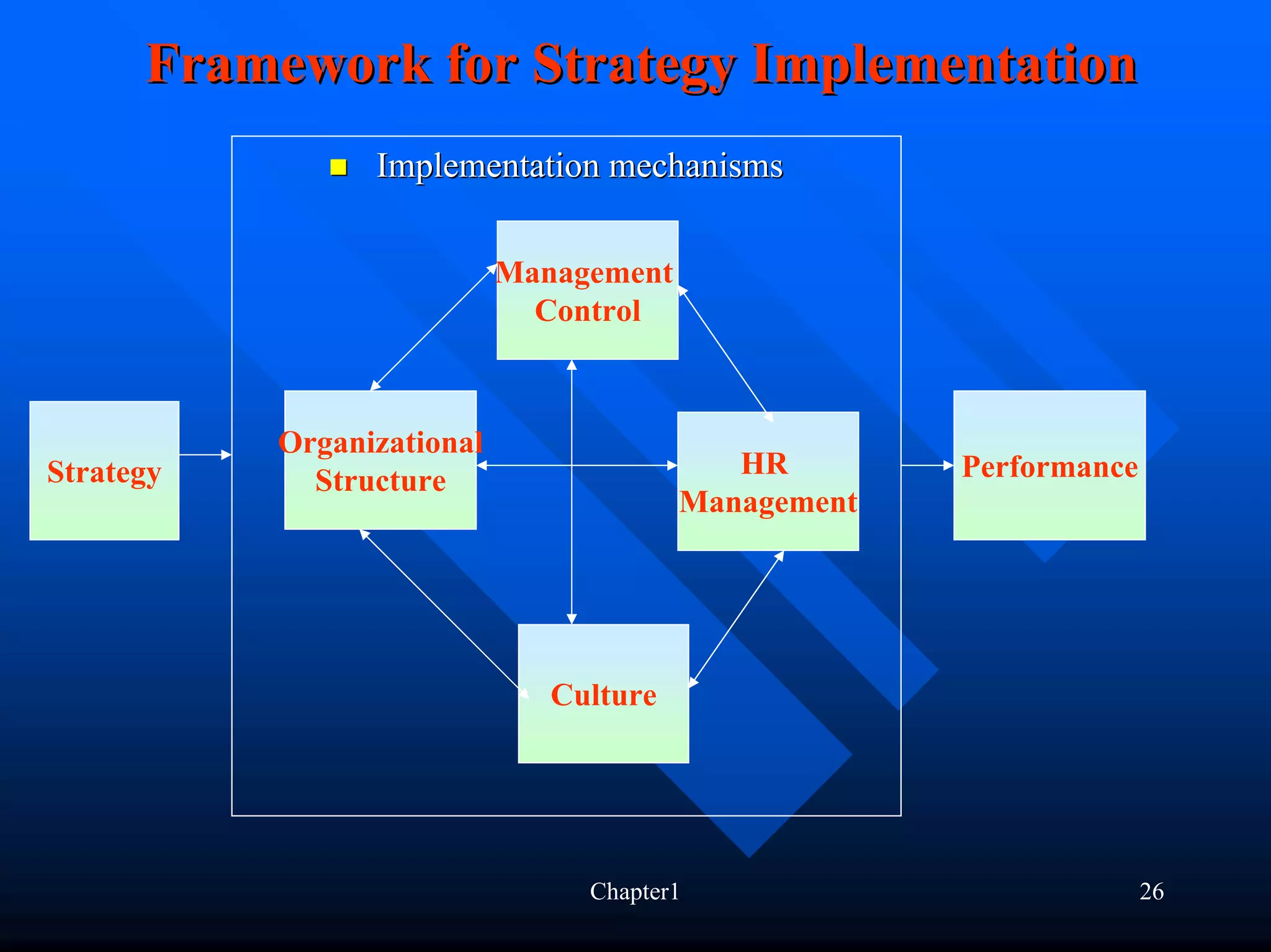 Framework for Strategy Implementation
                 Implementation mechanisms

                            Management
                              Control



           Organizational
Strategy                                    HR        Performance
             Structure
                                         Management




                               Culture




                                 Chapter1                           26
 