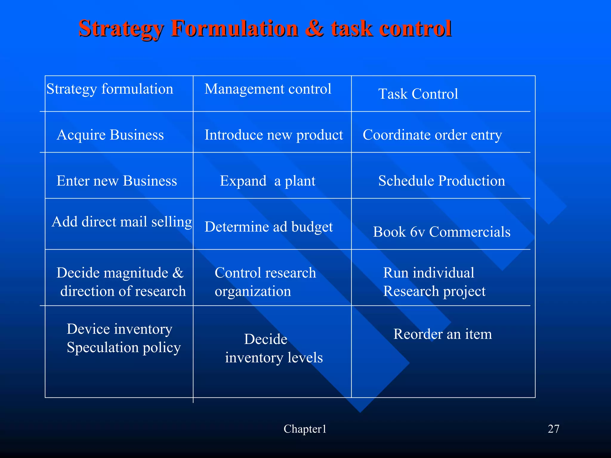 Strategy Formulation & task control

Strategy formulation     Management control        Task Control

 Acquire Business        Introduce new product   Coordinate order entry


 Enter new Business        Expand a plant          Schedule Production

Add direct mail selling Determine ad budget
                                                  Book 6v Commercials

 Decide magnitude &       Control research          Run individual
 direction of research    organization              Research project

   Device inventory                                  Reorder an item
                               Decide
   Speculation policy
                            inventory levels



                                     Chapter1                             27
 