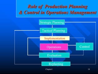 Role of Production Planning
& Control in Operations Management
         Strategic Planning

          Tactical Planning

            Implementation

              Operations      Control

              Evaluation

                Replanting
             Chapter1              18
 