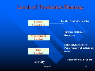 Levels of Production Planning

       Strategy              Goals, Strategies,policies
      Formulation

                               Implementation of
      Management               Strategies
        Control

                               Efficient,& effective
                               Performance of individual
         Task                  tasks
        Control

                                  Nature of end Product
       Activity
                  Chapter1                         24
 