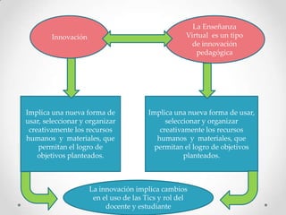 La Enseñanza
        Innovación                                  Virtual es un tipo
                                                      de innovación
                                                       pedagógica




Implica una nueva forma de              Implica una nueva forma de usar,
usar, seleccionar y organizar                 seleccionar y organizar
 creativamente los recursos                 creativamente los recursos
humanos y materiales, que                  humanos y materiales, que
    permitan el logro de                  permitan el logro de objetivos
    objetivos planteados.                           planteados.



                     La innovación implica cambios
                      en el uso de las Tics y rol del
                          docente y estudiante
 