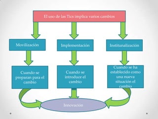 El uso de las Tics implica varios cambios




Movilización            Implementación               Institunalización




                                                       Cuando se ha
   Cuando se                Cuando se                establecido como
preparan para el           introduce el                  una nueva
    cambio                    cambio                    situación el
                                                           cambio



                          Innovación
 