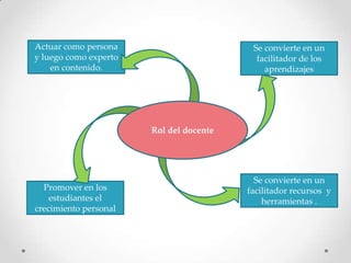Actuar como persona                       Se convierte en un
y luego como experto                       facilitador de los
    en contenido.                            aprendizajes




                       Rol del docente




                                           Se convierte en un
  Promover en los                        facilitador recursos y
    estudiantes el                           herramientas .
crecimiento personal
 
