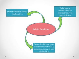 Debe buscar
                                                     continuamente
Debe trabajar en forma
                                                    construir nuevos
    colaborativa
                                                     conocimientos




                         Rol del Estudiante




                          Tener flexibilidad para
                          desarrollar destrezas y
                          competencias en el uso
                                de las Tics
 