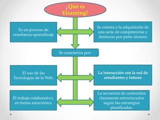¿Qué es
                            Elearning?

                                                 Se orienta a la adquisición de
   Es un proceso de
                                                 una serie de competencias y
enseñanza-aprendizaje
                                                  destrezas por parte alumno


                           Se caracteriza por:




    El uso de las                                La interacción con la red de
Tecnologías de la Web.                              estudiantes y tutores


                                                 La secuencia de contenidos
El trabajo colaborativo,                          claramente estructurados
 en forma asincrónica                                según las estrategias
                                                        planificadas.
 