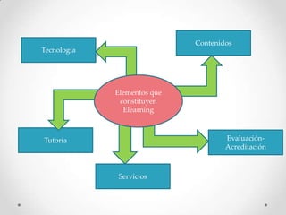 Contenidos
Tecnología




             Elementos que
              constituyen
               Elearning



Tutoría                              Evaluación-
                                     Acreditación



             Servicios
 