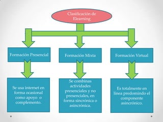 Clasificación de
                            Elearning




Formación Presencial   Formación Mixta      Formación Virtual




                          Se combinas
 Se usa internet en        actividades
                                              Es totalmente en
  forma ocasional       presenciales y no
                                            línea predomindo el
   como apoyo o          presenciales, en
                                                componente
   complemento.        forma sincrónica o
                                                asincrónico.
                           asincrónica.
 