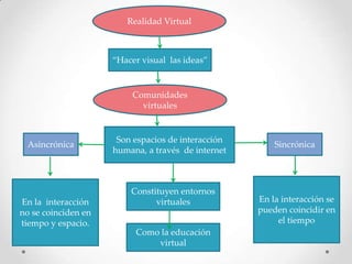 Realidad Virtual



                     “Hacer visual las ideas”


                          Comunidades
                            virtuales


                      Son espacios de interacción
 Asincrónica                                            Sincrónica
                     humana, a través de internet



                         Constituyen entornos
En la interacción              virtuales            En la interacción se
no se coinciden en                                  pueden coincidir en
tiempo y espacio.                                        el tiempo
                          Como la educación
                              virtual
 