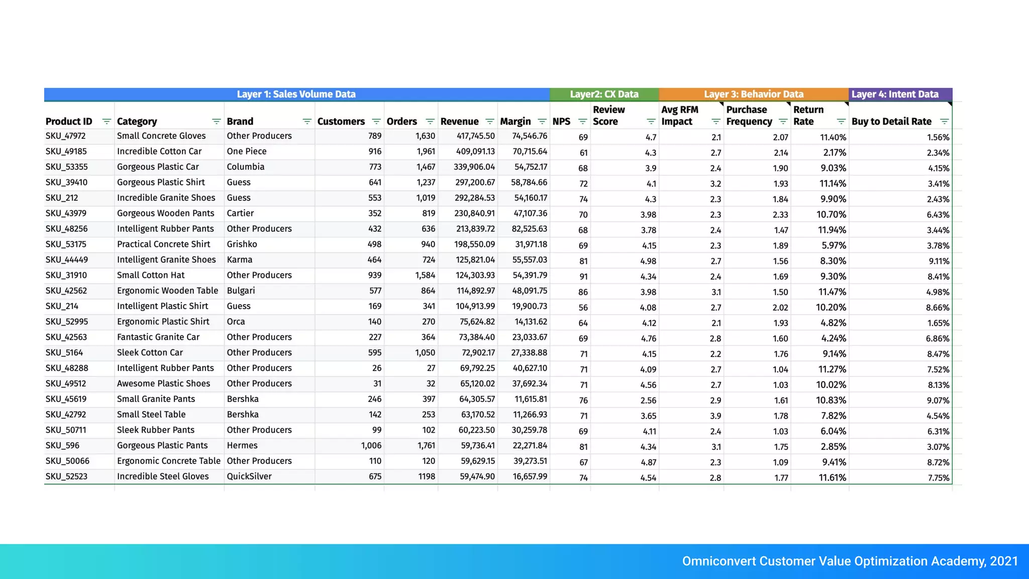 Omniconvert Customer Value Optimization Academy, 2021
 